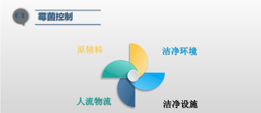 食品潔淨車間,環境黴菌（jun1）來源（yuán）,黴菌（jun1）控製措施，滁州無塵淨化車（chē）間
